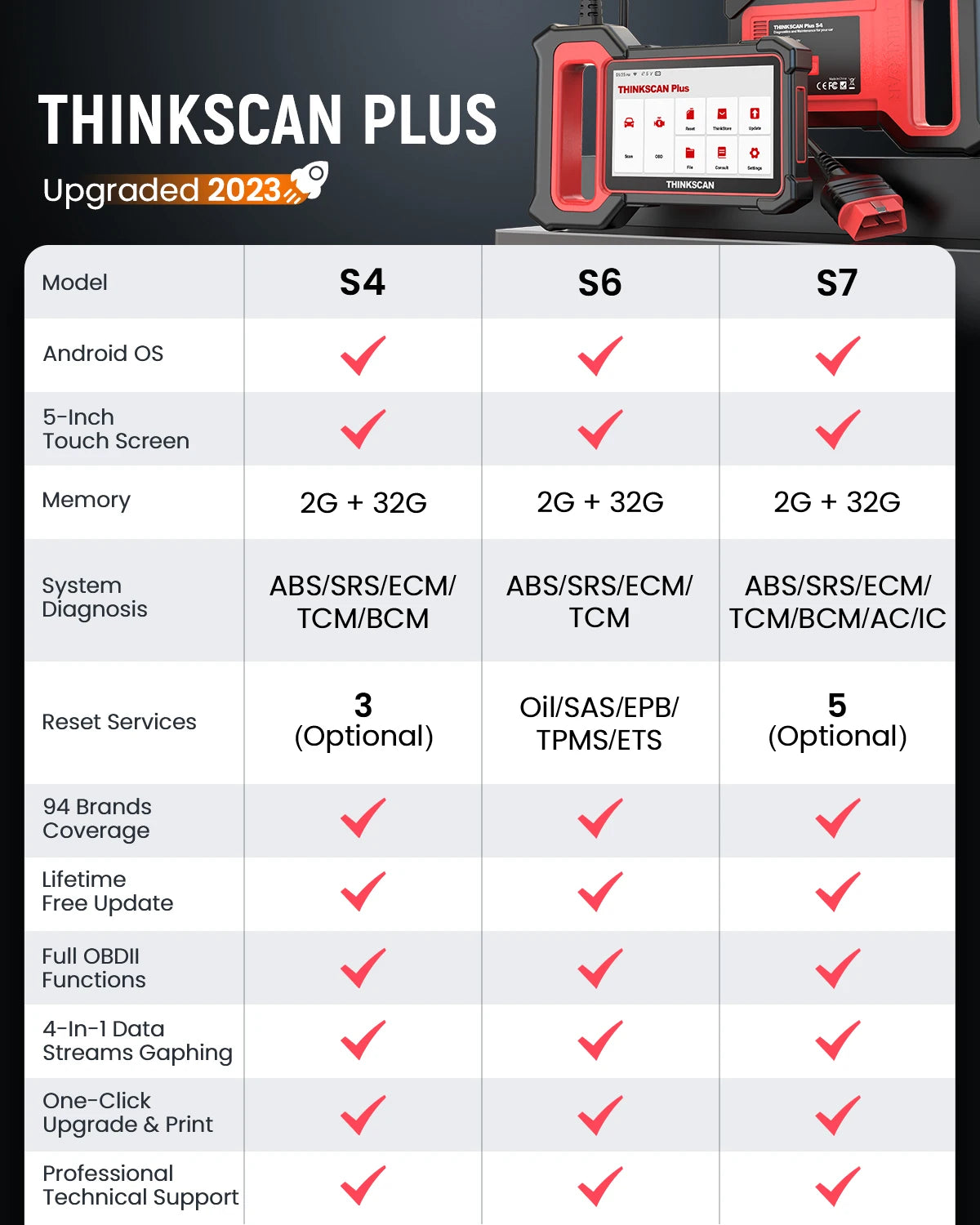 LuxeOrbit  Thinkscan Plus S7/ S4 Obd2 Scanner Automotive Car Diagnostic Tools 28 Resets for AutoAuth for FCA SGW